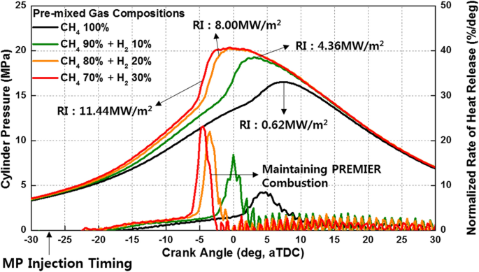 A new angle for premixed gas