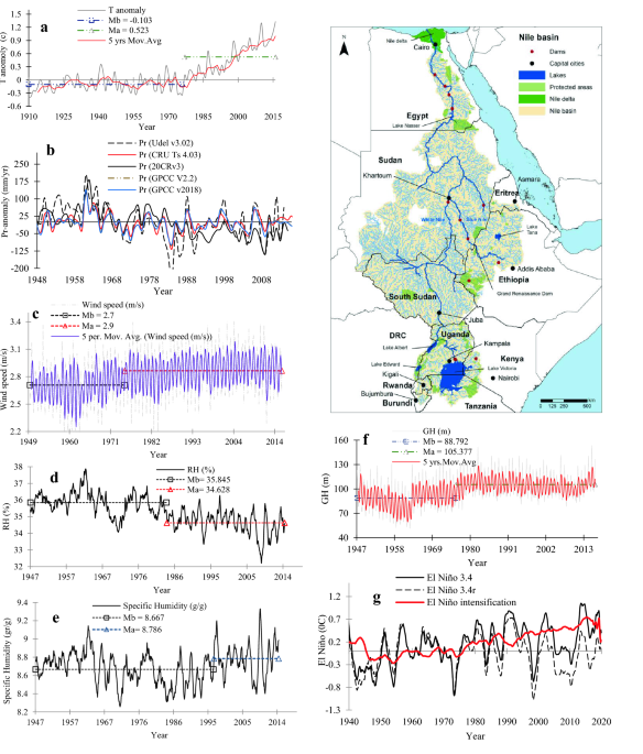 Worsening drought of Nile basin under shift in atmospheric circulation, stronger ENSO and Indian Ocean dipole | Scientific Reports - Nature.com