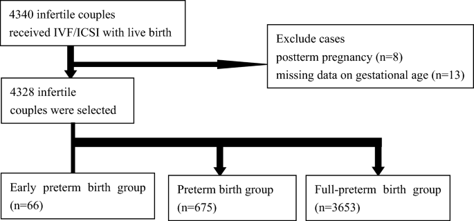 Risk factors associated with preterm birth after IVF/ICSI | Scientific  Reports