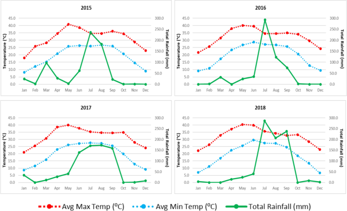 A retrospective study of environmental predictors of dengue in Delhi from  2015 to 2018 using the generalized linear model | Scientific Reports