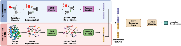 Predicting target–ligand interactions with graph convolutional networks for interpretable pharmaceutical discovery