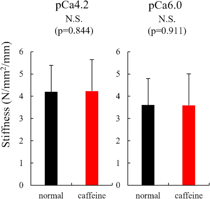 Influence of caffeine on the maximal isometric and concentric force  produced by skinned fibers