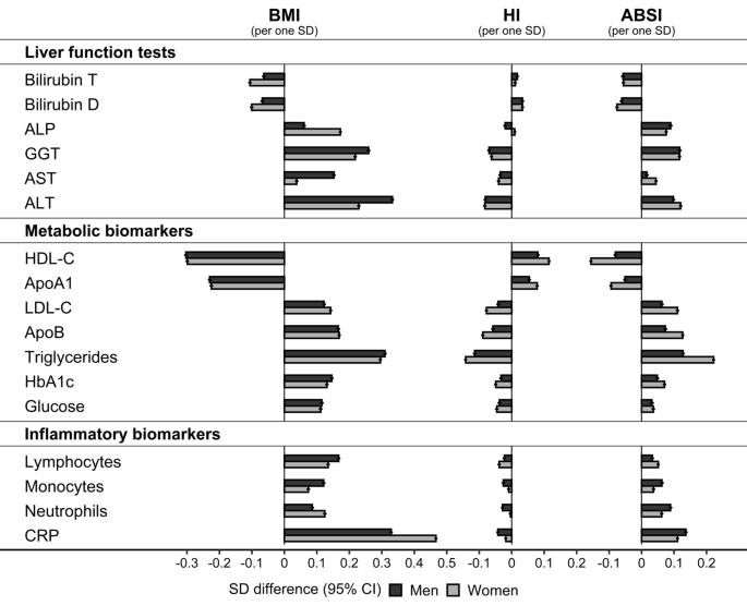 Associations of body shape index (ABSI) and hip index with liver,  metabolic, and inflammatory biomarkers in the UK Biobank cohort