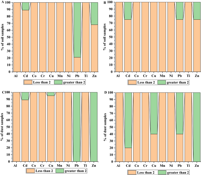 Health risk assessment of potentially toxic elements in the dry