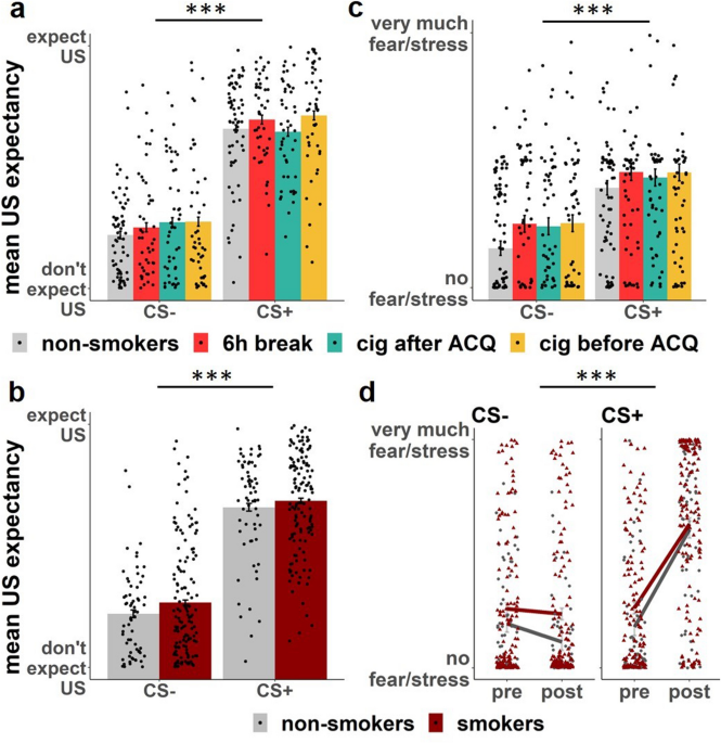 does cigarettes increase anxiety Smokers show increased fear responses towards safety signals during fear  generalization, independent from acute smoking