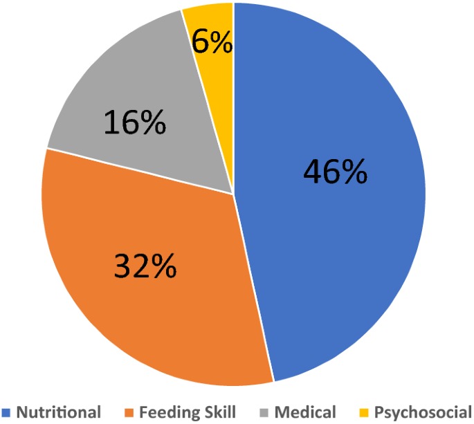 Demographic and clinical parameters are comparable across different types of pediatric feeding disorder