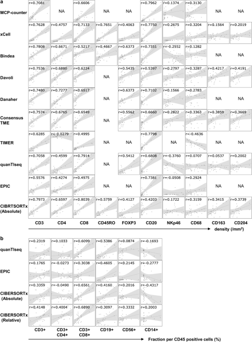 Selection of rna-based evaluation methods for tumor microenvironment by comparing with histochemical and flow cytometric analyses in gastric cancer