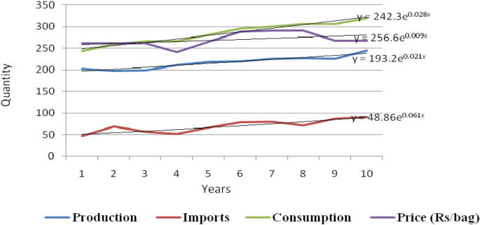 A benchmark study on economic impact of neem coated urea on indian agriculture