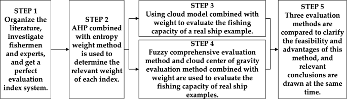 Fishing capacity evaluation of fishing vessel based on cloud model