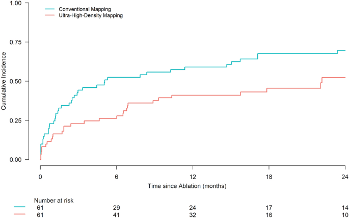 Impact of sex on clinical, procedural characteristics and outcomes of  catheter ablation for ventricular arrhythmias according to underlying heart  disease