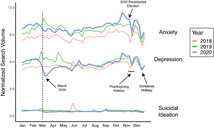 Survey finds increase in psychological distress reported among U.S. adults  during the COVID-19 pandemic