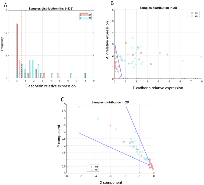 Data mining analyses for precision medicine in acromegaly: a proof