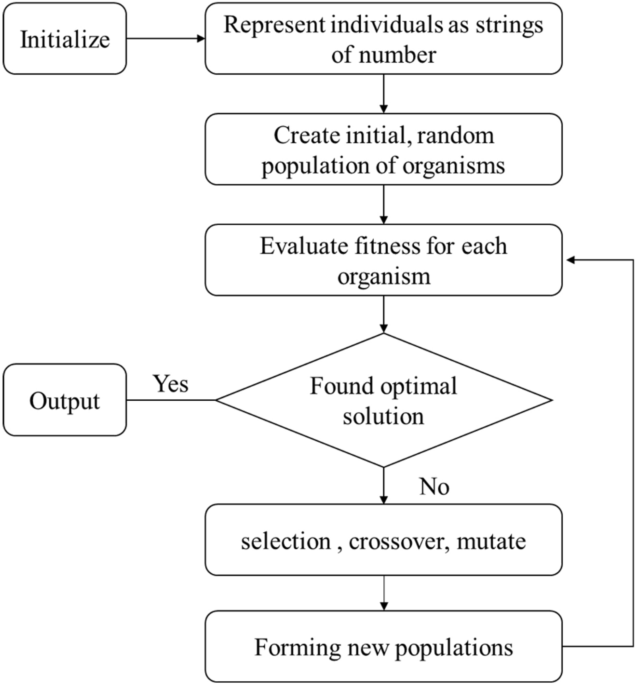 Application of genetic algorithm combined with improved SEIR model in  predicting the epidemic trend of COVID-19, China | Scientific Reports