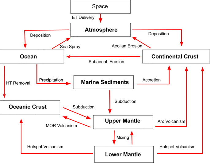 A Global Network Model Of Abiotic Phosphorus Cycling On Earth Through Time Scientific Reports