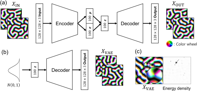 Optimization of physical quantities in the autoencoder latent space | Scientific Reports