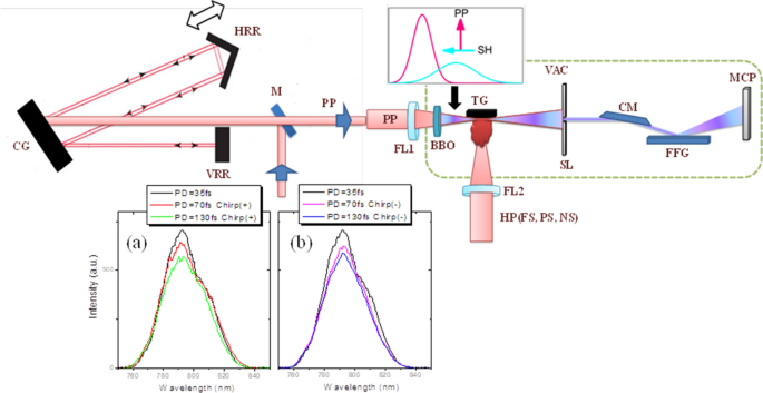 High-order harmonics generation in the laser-induced lead-free ... - Nature.com