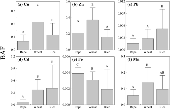 Correlation between the amount of heavy metals in the roots and