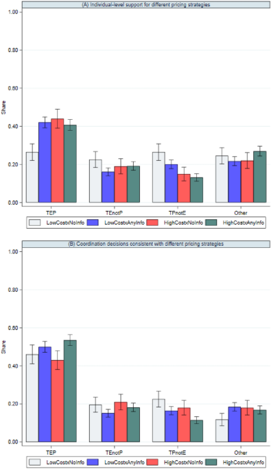 Public support in the United States for global equity in vaccine pricing | Scientific Reports