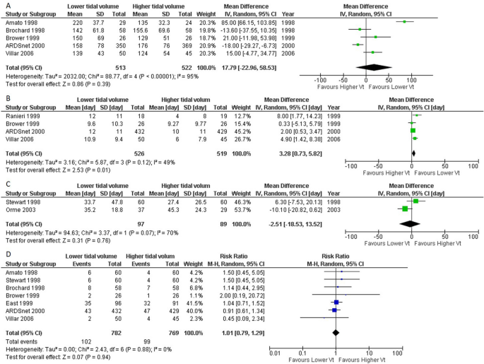 Usefulness of low tidal volume ventilation strategy for patients with acute  respiratory distress syndrome: a systematic review and meta-analysis |  Scientific Reports