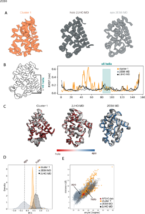 Combining Machine Learning and Molecular Dynamics to Predict P-Glycoprotein  Substrates