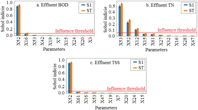 Integrated Fixed-Film Activated Sludge Design with MABR (OxyFAS)