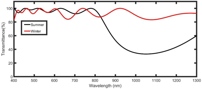 Scientists develop energy-saving 'smart window' - The Week