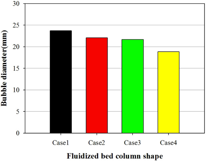 Influence of cross-sectional aspect ratio on biochar segregation in a bubbling  fluidized bed | Scientific Reports