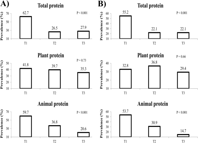 Dietary total, plant and animal protein intake in relation to metabolic  health status in overweight and obese adolescents | Scientific Reports