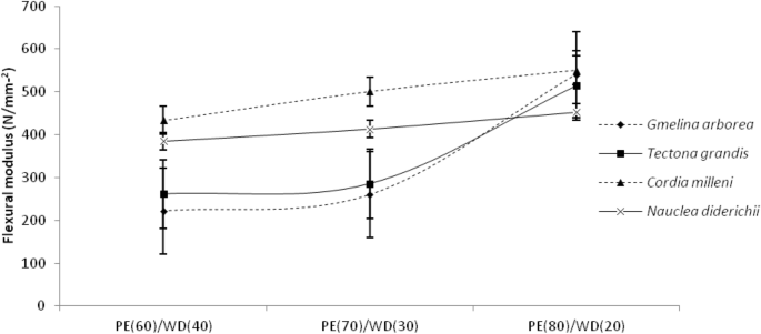 Flexural Strength values (N/mm 2 )