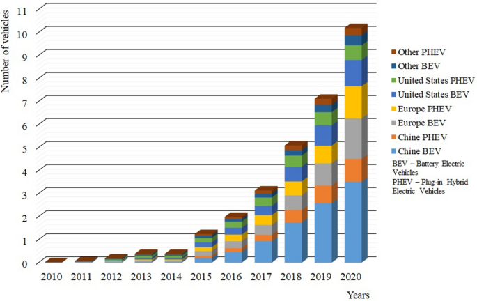 Modelling of life cycle cost of conventional and alternative vehicles |  Scientific Reports