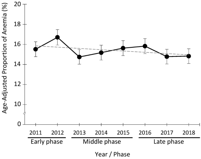 Changes in the proportion of anemia among young women after the Great East Japan Earthquake: the Fukushima health management survey