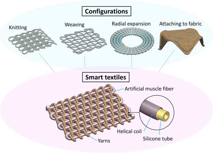 Smart textiles using fluid-driven artificial muscle fibers 