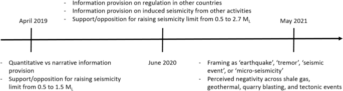Effect of linguistic framing and information provision on attitudes towards induced seismicity and seismicity regulation
