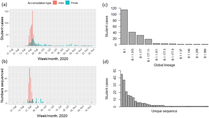 Genomic epidemiology of SARS-CoV-2 in a university outbreak setting and implications for public heal