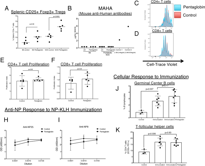 A human IgM enriched immunoglobulin preparation, Pentaglobin, reverses  autoimmune diabetes without immune suppression in NOD mice