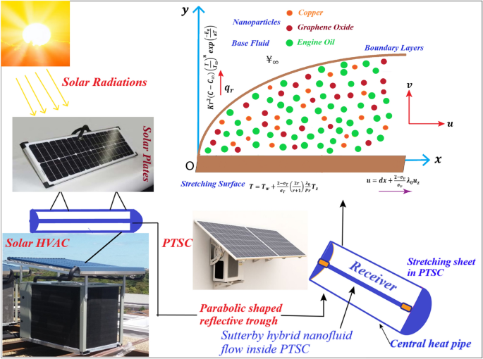 Solar energy optimization in solar-HVAC using Sutterby hybrid nanofluid  with Smoluchowski temperature conditions: a solar thermal application |  Scientific Reports