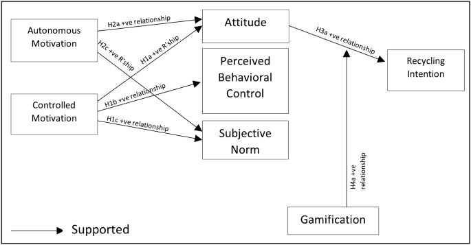 PDF] Gamification in theory and action: A survey