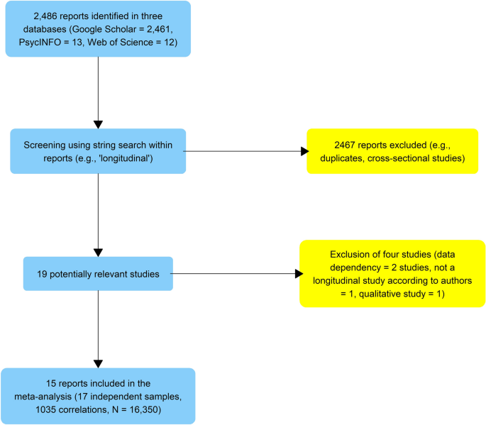 Identification of Patterns in Epidemic Cycles and Methods for Estimating  Their Duration: COVID-19 Case Study1