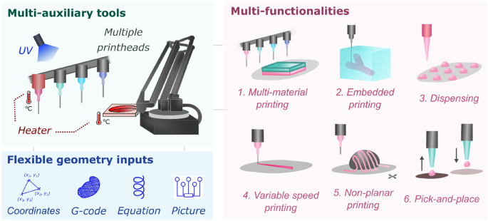 A hackable, multi-functional, and modular extrusion 3D printer for soft  materials | Scientific Reports
