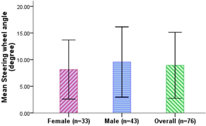 Gender Statistics: Do Men and Women Crash Their Cars Differently? - The  News Wheel