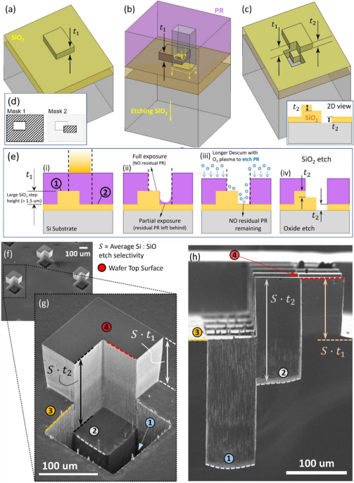 Multilevel Hierarchical Topographies by Combined Photolithography and  Nanoimprinting Processes To Create Surfaces with Controlled Wetting