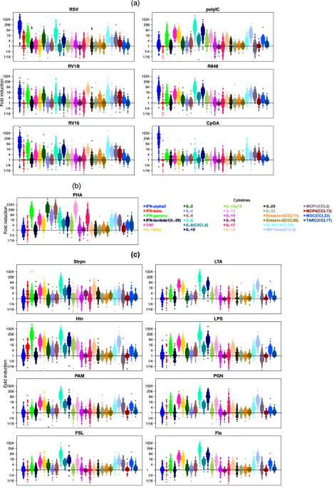A systems immunology approach to investigate cytokine responses to viruses and bacteria and their association with disease | Scientific Reports - Nature.com