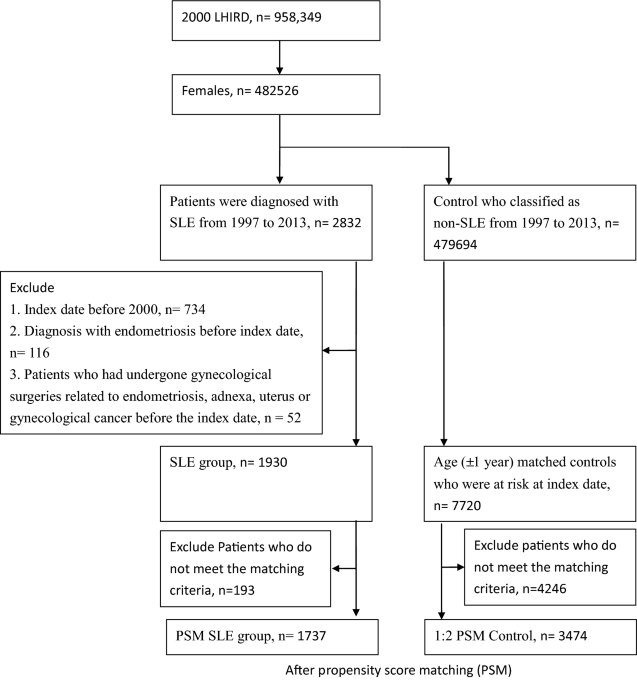 Increased risk of being diagnosed with endometriosis in patients