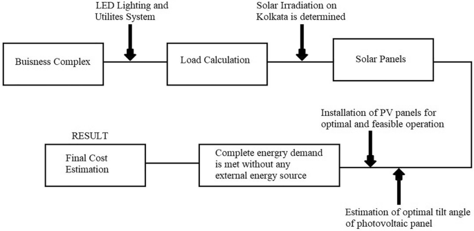 Design of LED lighting system using solar powered PV cells for a proposed  business complex | Scientific Reports
