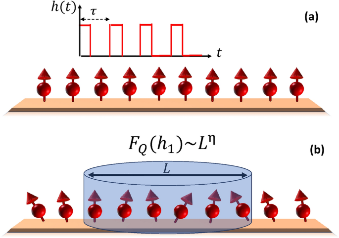 Integrable quantum many-body sensors for AC field sensing | Scientific Reports