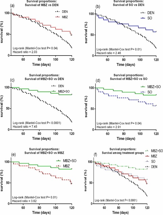 Author correction: mebendazole augments sensitivity to sorafenib by targeting mapk and bcl-2 signalling in n-nitrosodiethylamine-induced murine hepato