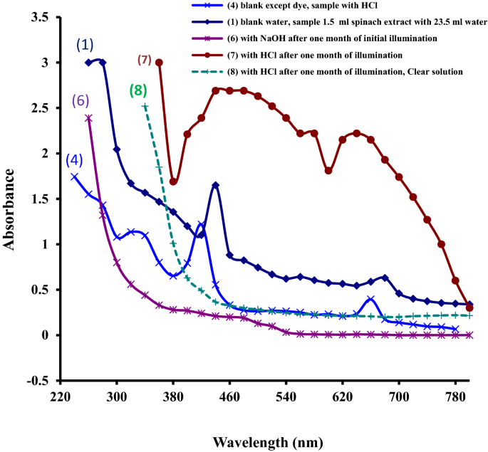 Cloud Point Extraction of Chlorophylls from Spinach Leaves Using Aqueous  Solutions of Nonionic Surfactants