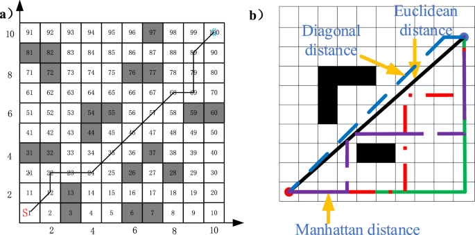 Combined improved A* and greedy algorithm for path planning of  multi-objective mobile robot | Scientific Reports