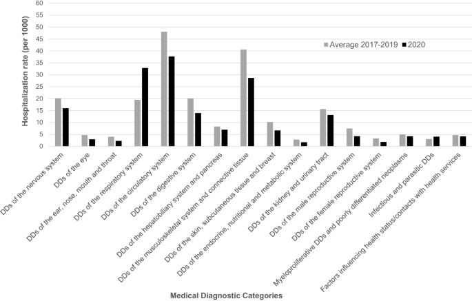 A real world analysis of COVID-19 impact on hospitalizations in older adults with chronic conditions from an Italian region | Scientific Reports A real world analysis of COVID-19 impact on hospitalizations in older adults with chronic conditions from an Italian region | Scientific Reports