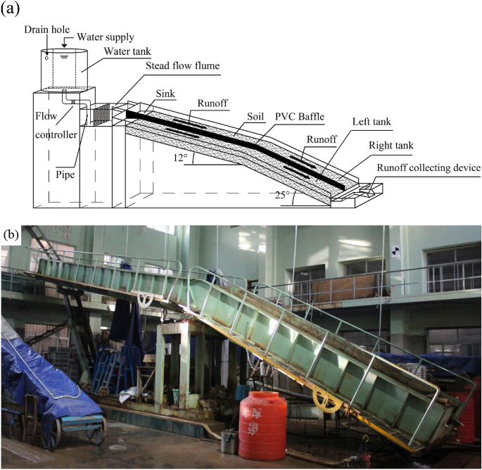 Effects of vegetation spatial pattern on erosion and sediment particle sorting in the loess convex hillslope | Scientific Reports - Nature.com